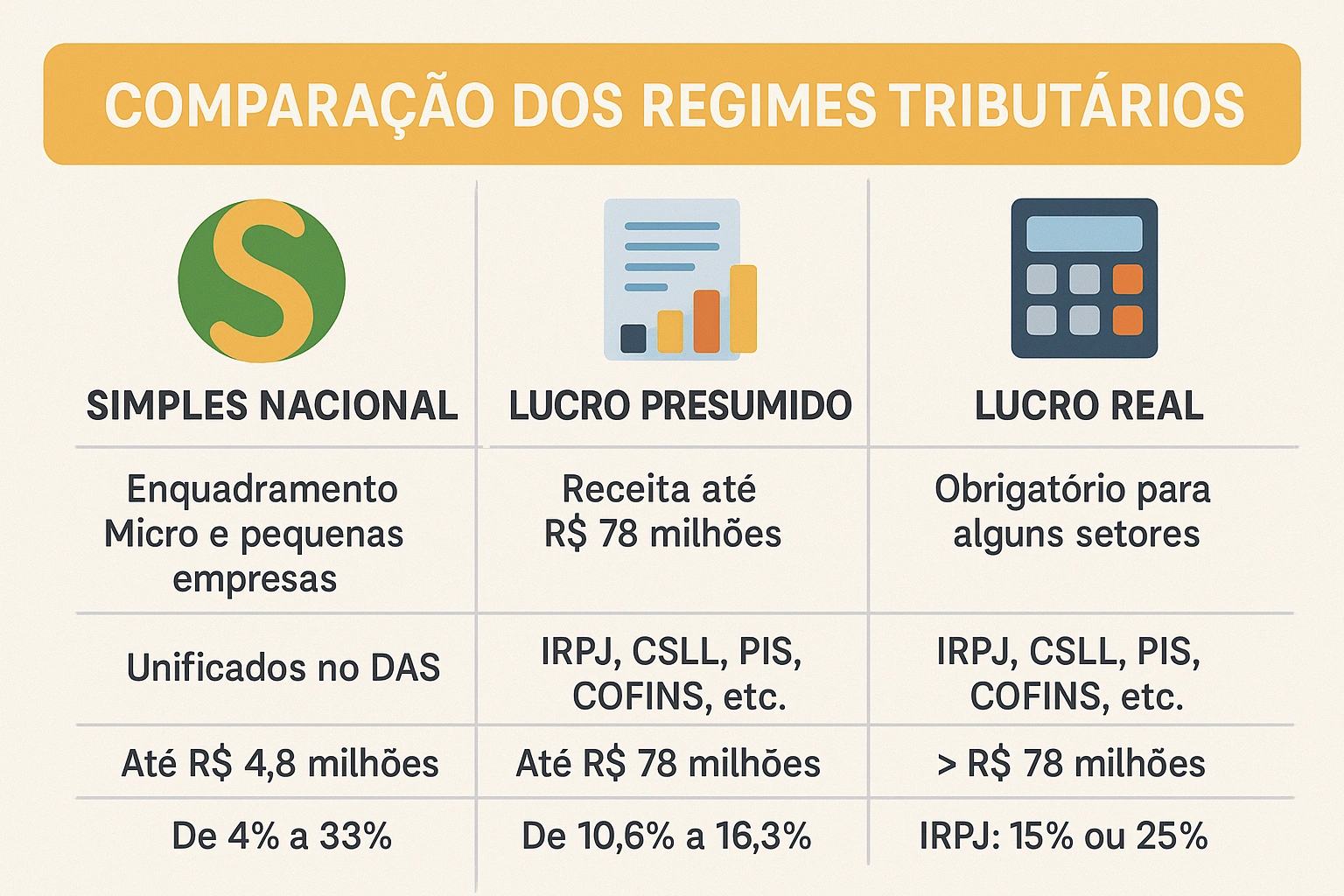 Infográfico: Comparativo Regimes Tributários